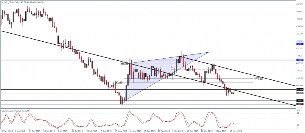 Crude OiI – Daily Chart, 19/11