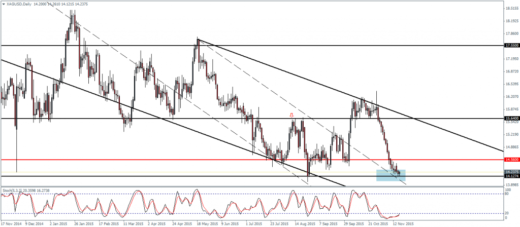 Silver – Daily Chart, 18/11