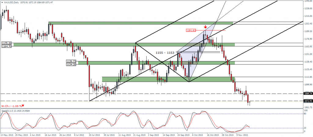 Gold – Daily Chart, 18/11