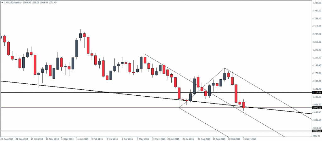 Gold – Weekly Chart, 18/11