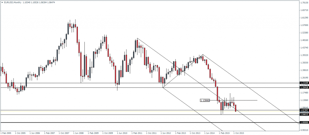 EURUSD Monthly Outlook