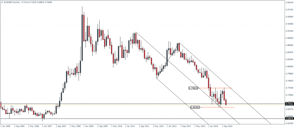 EURGBP - Monthly Chart