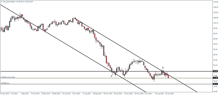 Crude Oil Weekly Chart, 13/11 (Continued downside below 41.60)