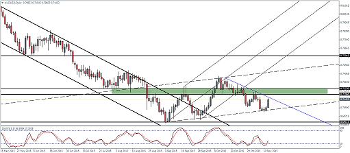 AUDUSD - Technical Outlook, 12/11