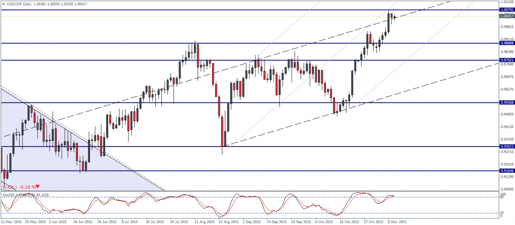 Short term top at 1.008