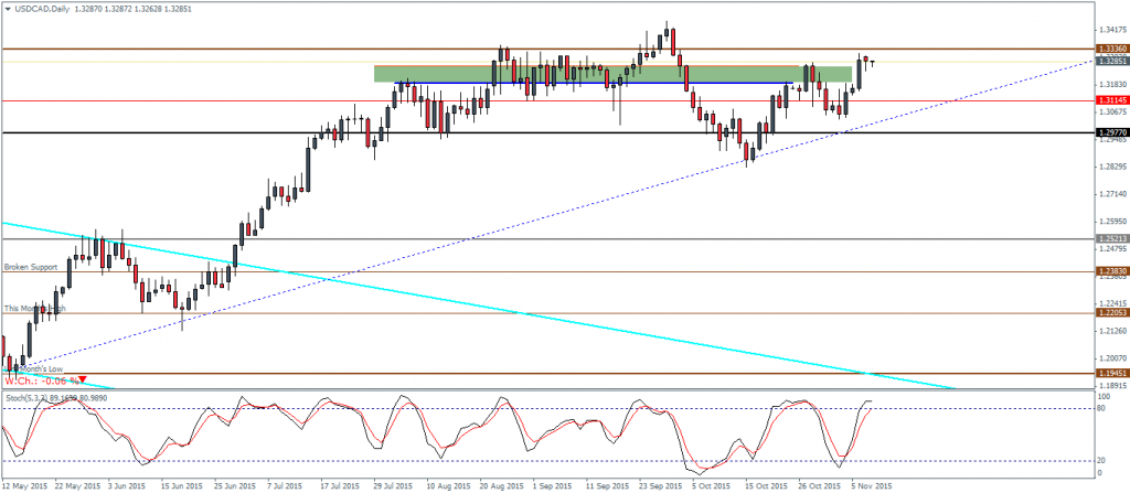 USDCAD - Possible decline to 1.29 in the near term