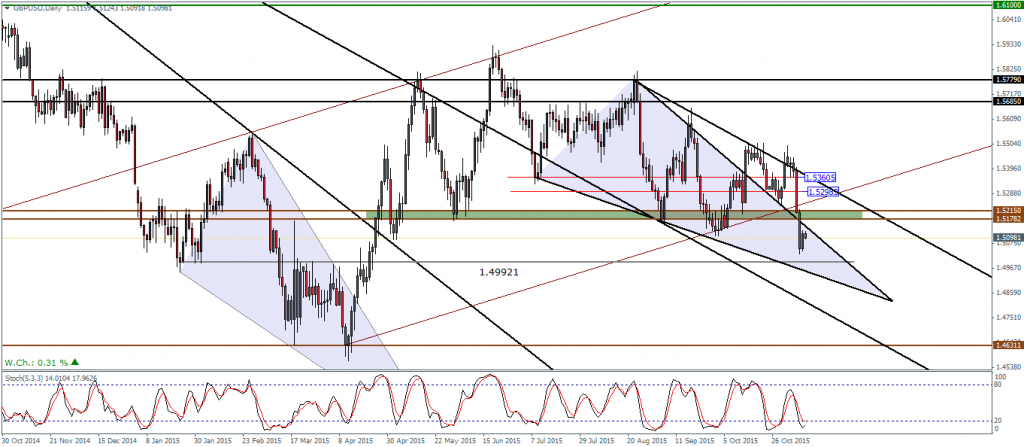 GBPUSD - Eventual decline to 1.499