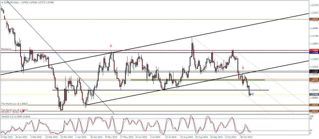 EURUSD - Potential bullish divergence to 1.10 - 1.11