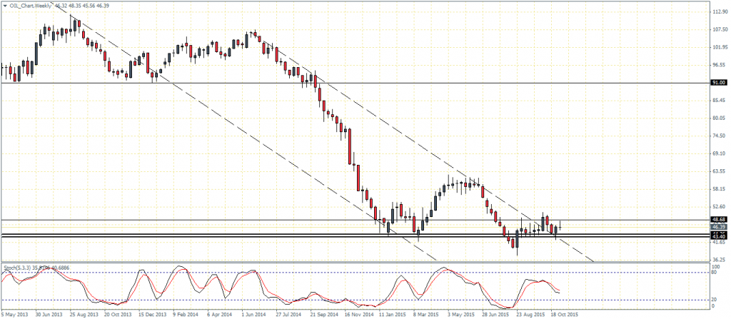 Crude OiI – Weekly Chart, 05/11