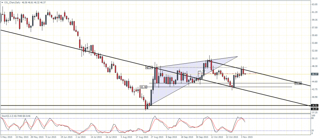Crude Oil Daily Chart, 05/11 (Ascending Wedge)