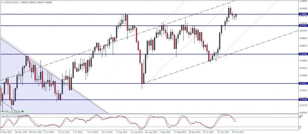 USDCHF - Mind the support/resistance at 0.988
