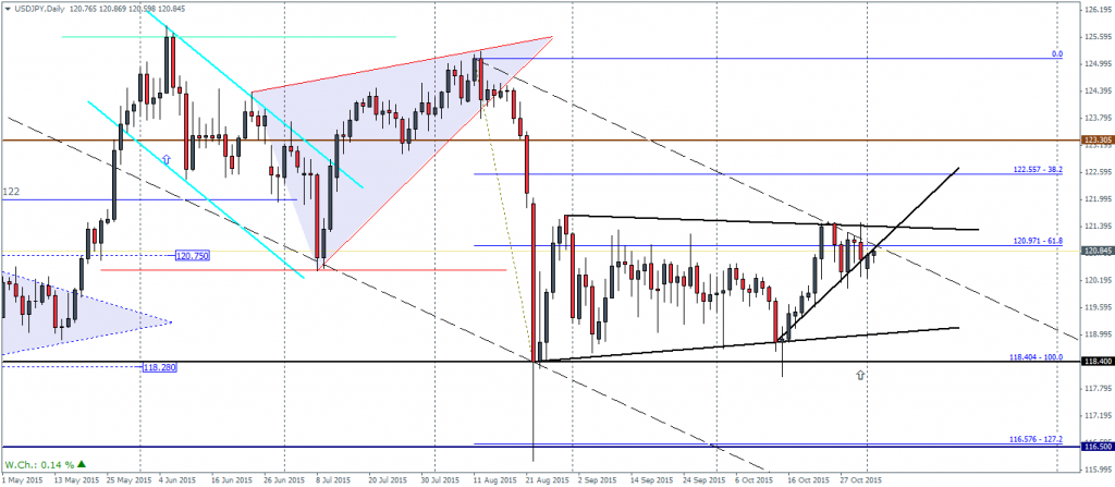 USDJPY - Sideways price action continues