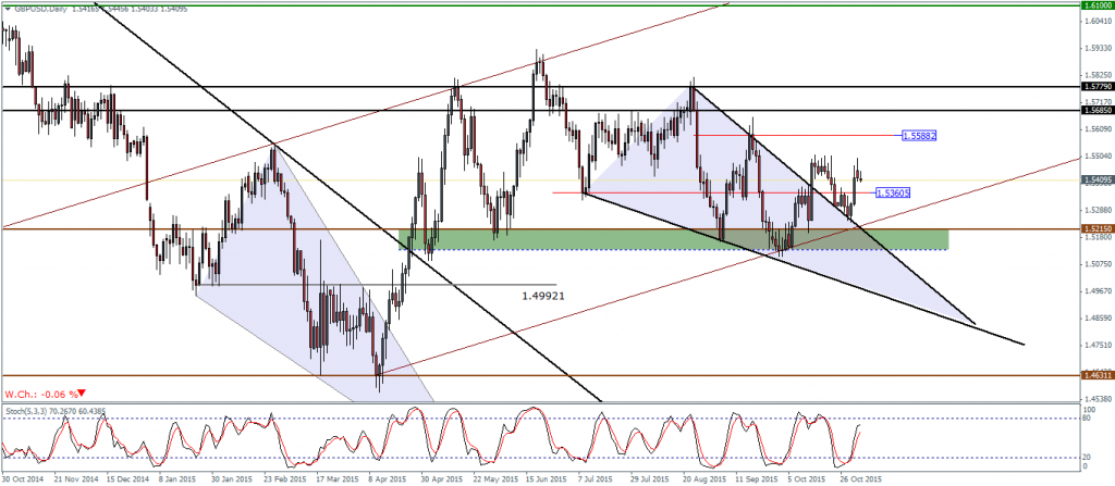 GBPUSD - Retest to 1.536 Support