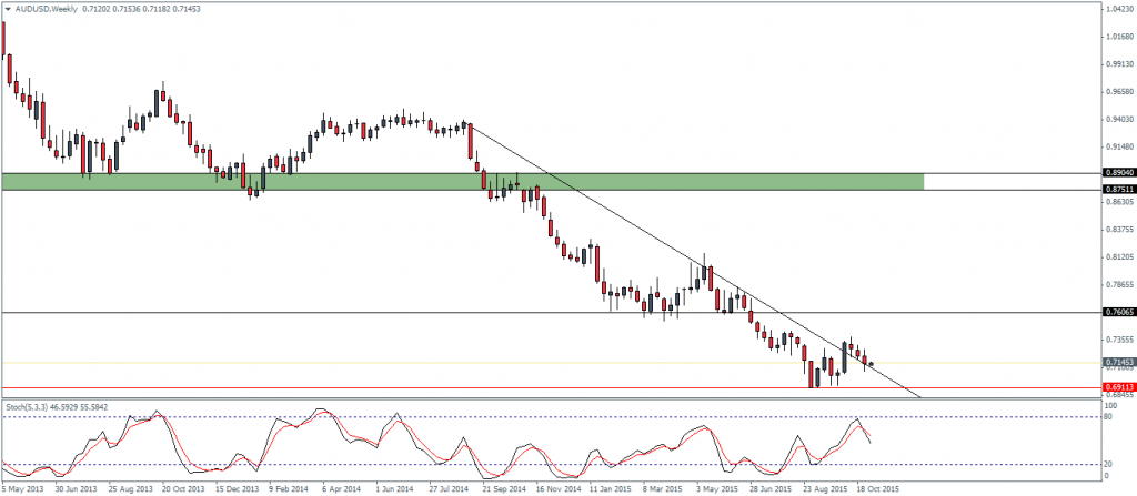 AUDUSD - Technical outlook, RBA Meeting