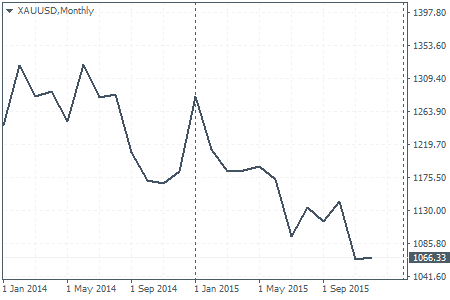 Gold – 2015 Performance