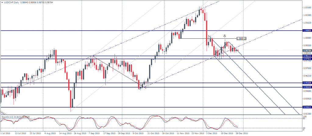 USDCHF - Daily Chart, 29/12/15