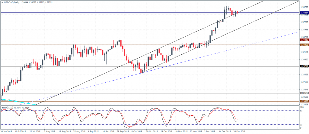 USDCAD - Daily Chart, 29/12/15