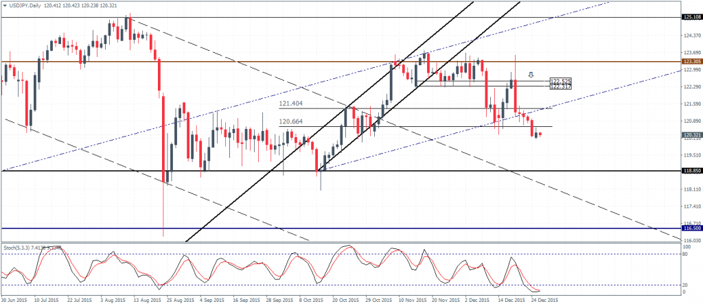 USDJPY - Daily Chart, 29/12/15