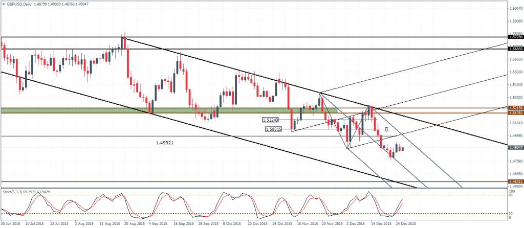 GBPUSD - Daily Chart, 29/12/15