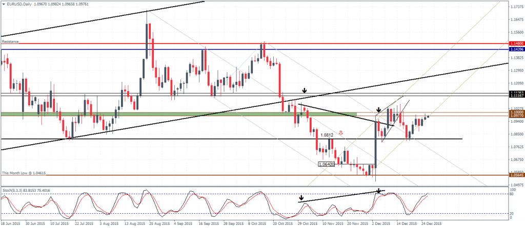 EURUSD - Daily Chart, 29/12/15