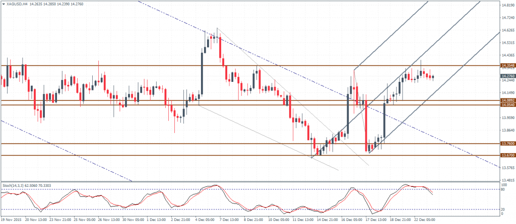 Silver – H4 Chart, 23/12