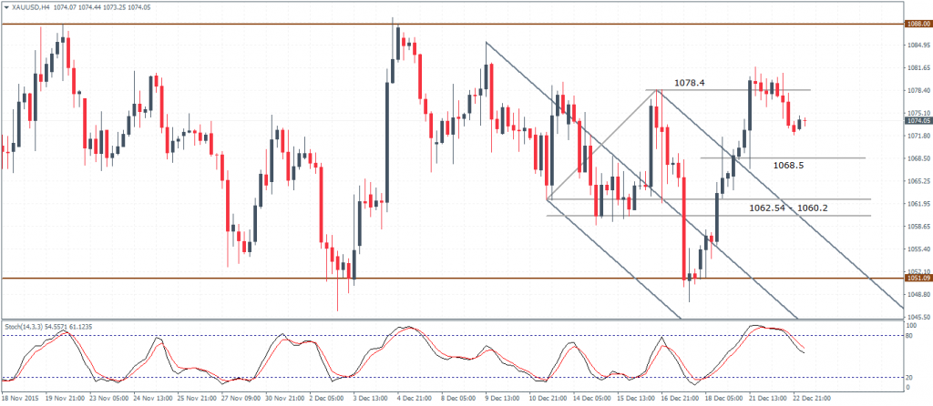Gold – H4 Chart, 23/12. Possible support-resistance levels
