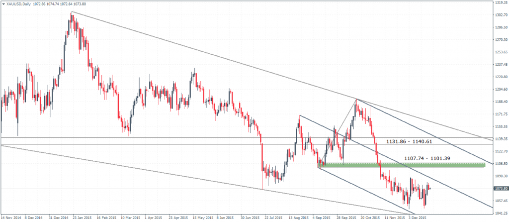 Gold – Daily Chart, 23/12. Median Line within the larger descending triangle pattern