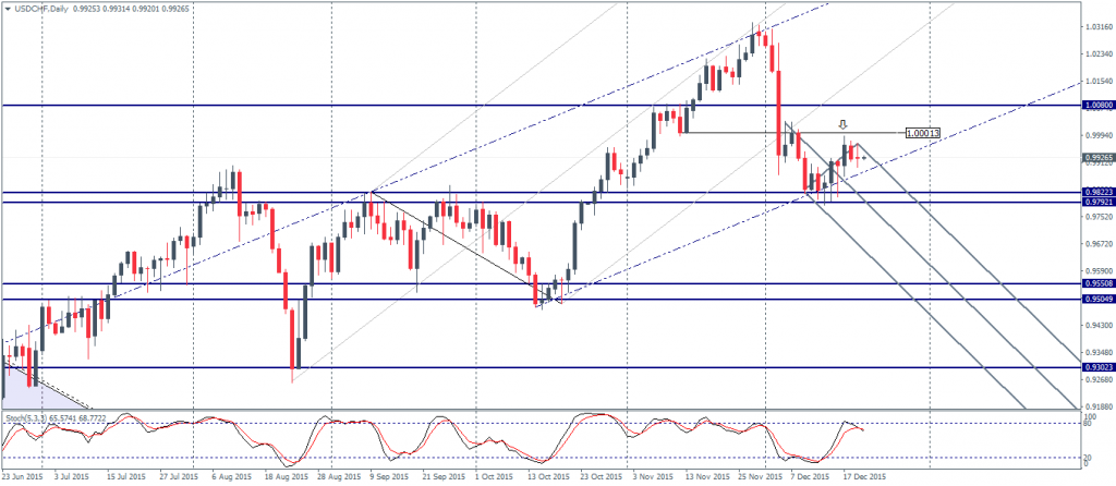 USDCHF Daily Chart 22/12: Close above doji high could signal a move higher