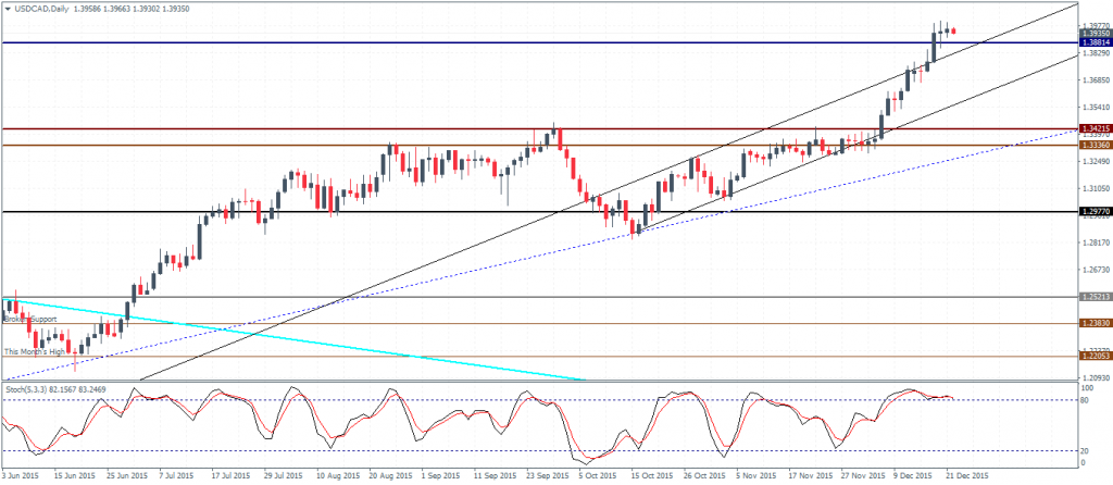 USDCAD Daily Chart 22/12: Break below 1.3881 support opens up 1.3421