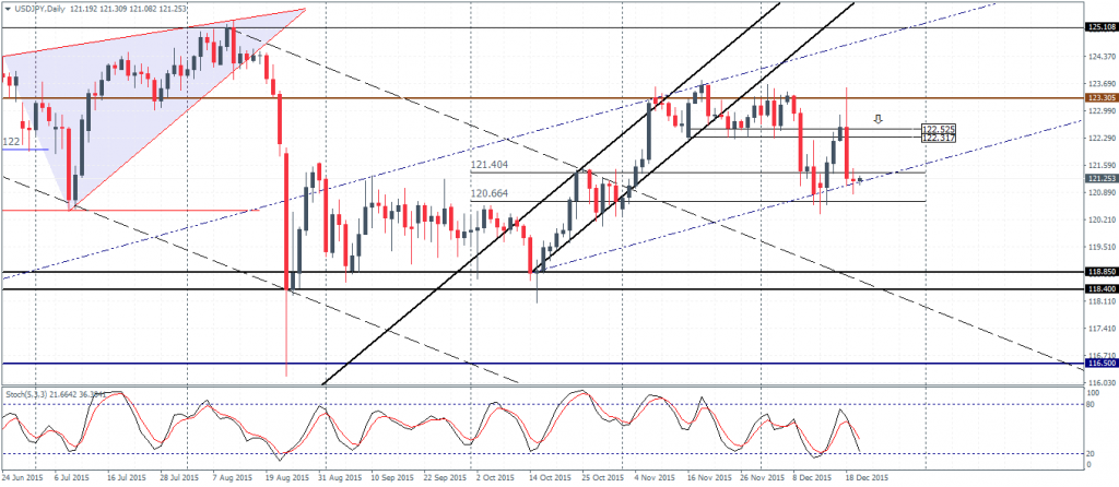 USDJPY Daily Chart 22/12: Price ranging between 122.52 - 120.66
