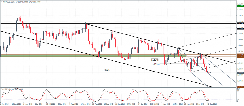 GBPUSD Daily Chart 22/12: Watch for potential test back to 1.50
