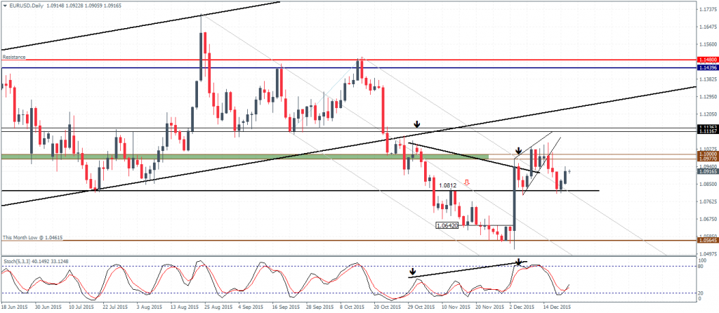 EURUSD Daily Chart 22/12: Bias remains to the downside below 1.093