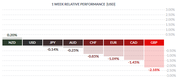 Weekly Spot FX Performance – 18/12/2015 (Source: Finviz.com)