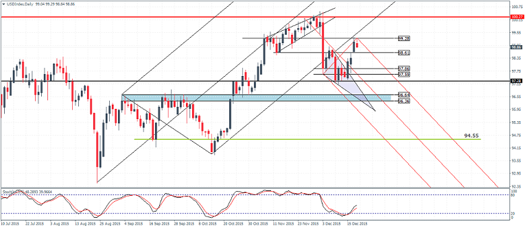 US Dollar Index Daily Chart, 18/12/2015