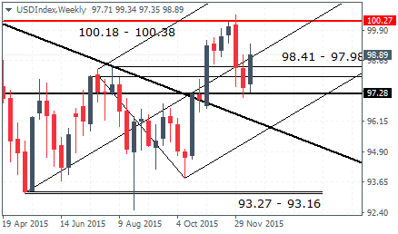 US Dollar Index – Weekly Chart, 18/12/2015