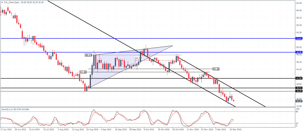 WTI Crude Oil – Daily Chart 17/12/15