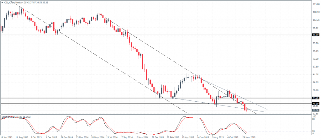 WTI Crude Oil – Weekly Chart 17/12/15