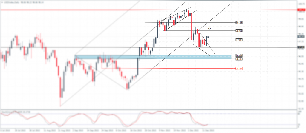 US Dollar Index - Daily Chart