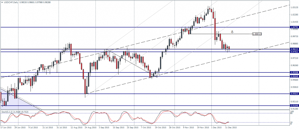 USDCHF Support at 0.98 could offer a short term bounce to 1.0