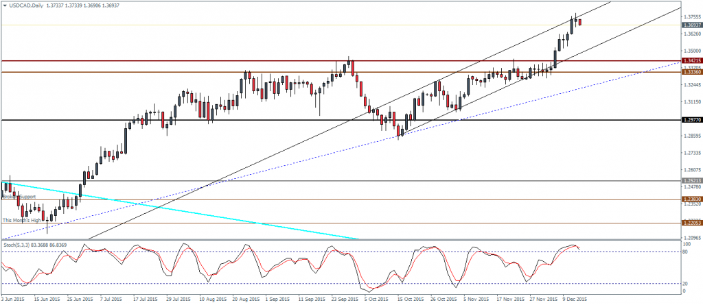 Further upside on establishing support at 1.342