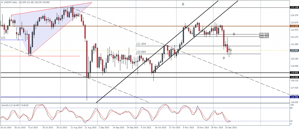 USDJPY poised to an eventual test to 118.85 - 118.40