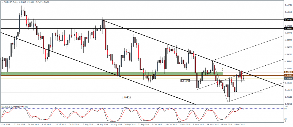 1.5178 - 1.521 Resistance indicates a test back to 1.499