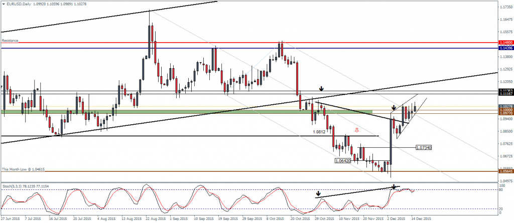 EURUSD - Rising Wedge signals rally exhausting