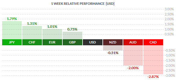 Weekly Spot FX Performance – 11/12/2015 (Source: Finviz.com)