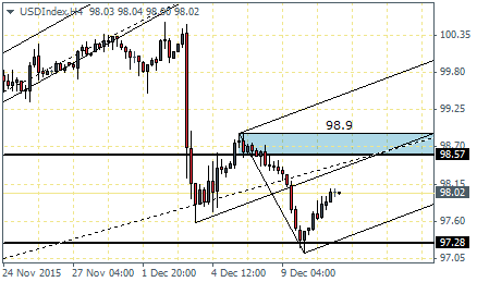US Dollar Index – 4 hr chart time frame