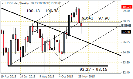 US Dollar Index – Weekly Chart
