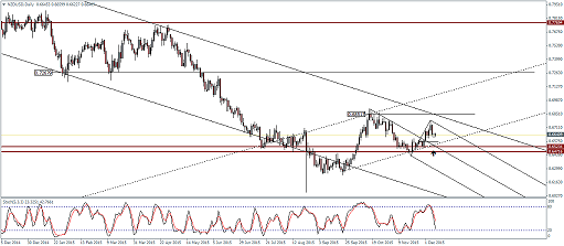 NZDUSD - Daily Chart, 09/12/2015