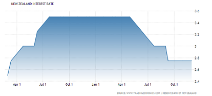 RBNZ Interest Rate Cycle (2014 – 2015) Source: Tradingeconomics.com