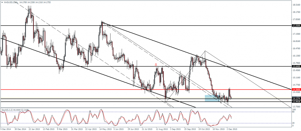 Silver – Daily Chart, 09/12 (Support at 14.12 – 13.99)
