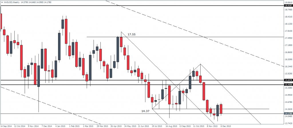 Silver – Weekly Chart, 09/12. Prices trading at support (14.37 – 14.18)